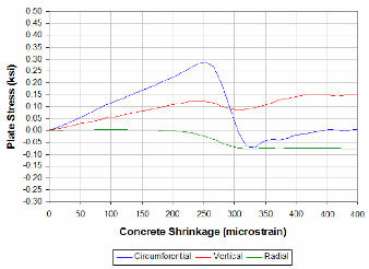 Stress and Concrete Shrinkage Evaluation of a Complex Composite Structure