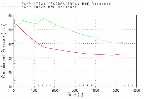 Large dry containment LOCA containment pressure comparison – WCOBRA/TRAC vs. current methodology
